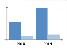 Chiffre d'affaires et Rentabilit