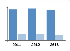 Chiffre d'affaires et Rentabilit