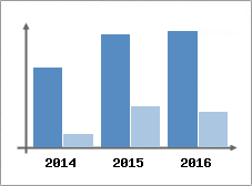 Chiffre d'affaires et Rentabilit
