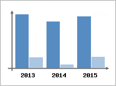 Chiffre d'affaires et Rentabilit