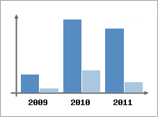 Chiffre d'affaires et Rentabilit