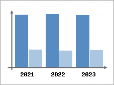 Chiffre d'affaires et Rentabilité