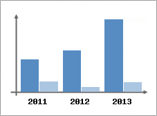 Chiffre d'affaires et Rentabilit