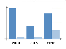 Chiffre d'affaires et Rentabilit