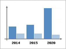 Chiffre d'affaires et Rentabilit