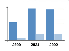 Chiffre d'affaires et Rentabilit