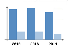 Chiffre d'affaires et Rentabilit