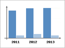 Chiffre d'affaires et Rentabilit