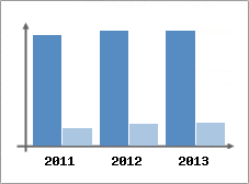 Chiffre d'affaires et Rentabilit