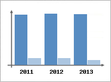Chiffre d'affaires et Rentabilit