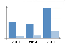 Chiffre d'affaires et Rentabilité