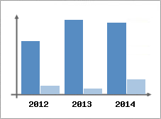 Chiffre d'affaires et Rentabilit