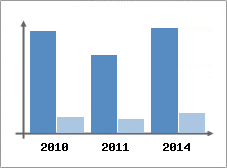 Chiffre d'affaires et Rentabilit