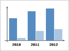 Chiffre d'affaires et Rentabilit