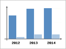 Chiffre d'affaires et Rentabilit