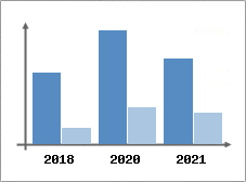 Chiffre d'affaires et Rentabilit