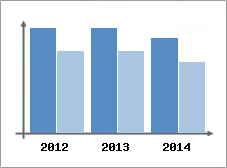 Chiffre d'affaires et Rentabilit