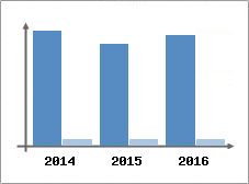 Chiffre d'affaires et Rentabilit