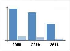 Chiffre d'affaires et Rentabilit