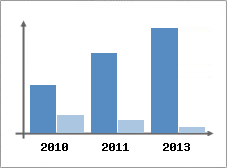 Chiffre d'affaires et Rentabilit