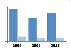 Chiffre d'affaires et Rentabilit