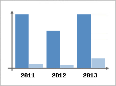 Chiffre d'affaires et Rentabilit