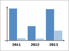 Chiffre d'affaires et Rentabilit