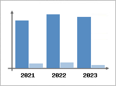 Chiffre d'affaires et Rentabilité