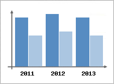 Chiffre d'affaires et Rentabilit
