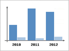 Chiffre d'affaires et Rentabilit