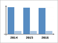 Chiffre d'affaires et Rentabilit