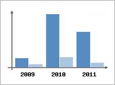 Chiffre d'affaires et Rentabilit
