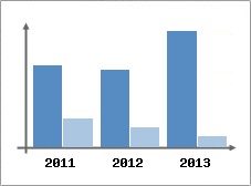 Chiffre d'affaires et Rentabilit