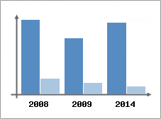 Chiffre d'affaires et Rentabilit