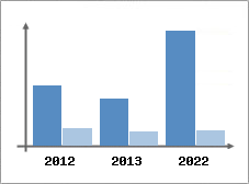 Chiffre d'affaires et Rentabilit