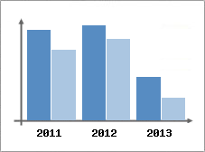 Chiffre d'affaires et Rentabilit
