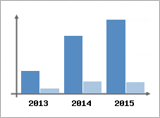 Chiffre d'affaires et Rentabilit