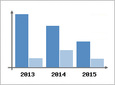 Chiffre d'affaires et Rentabilit