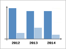 Chiffre d'affaires et Rentabilit