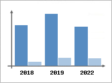 Chiffre d'affaires et Rentabilit