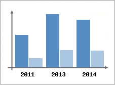 Chiffre d'affaires et Rentabilit