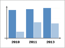 Chiffre d'affaires et Rentabilit
