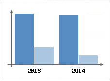 Chiffre d'affaires et Rentabilit