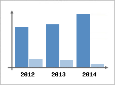 Chiffre d'affaires et Rentabilit