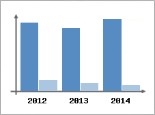 Chiffre d'affaires et Rentabilit