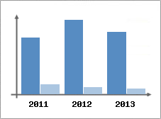 Chiffre d'affaires et Rentabilit
