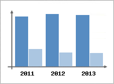 Chiffre d'affaires et Rentabilit