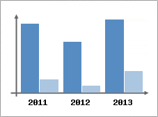 Chiffre d'affaires et Rentabilit