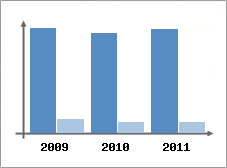 Chiffre d'affaires et Rentabilit