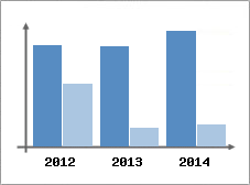 Chiffre d'affaires et Rentabilit